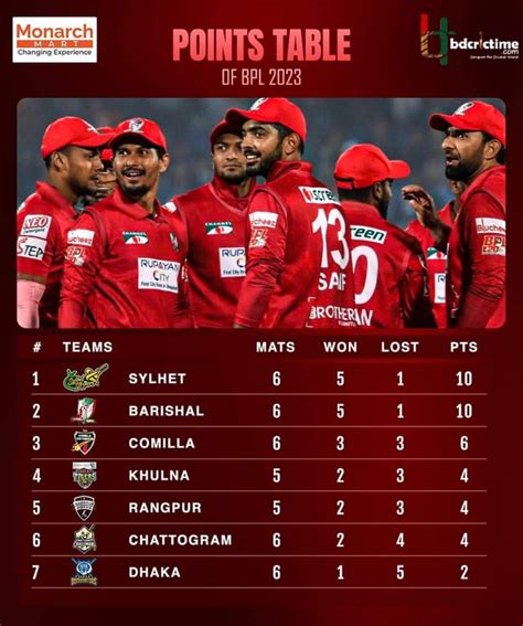 cricbuzz bpl point table:বাংলাদেশের সবচেয়ে বড় স্পোর্টস .